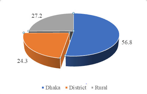 Figure 2: Distribution of the study patients by Area (n=3124).