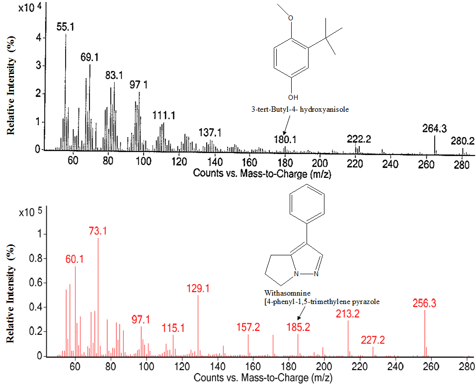 Figure 4: GC-MS spectra of the ashwagandha root extract.