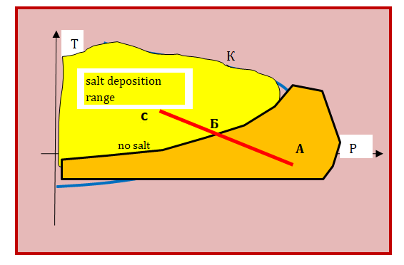 Figure 2: Variation of the pump’s temperature in coordinate representation (Р-Т).