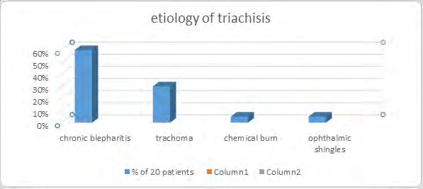 Figure 1: Etiology of Triachisis.