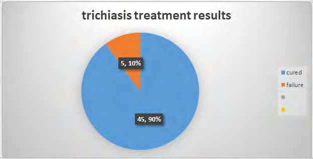 Figure 2: Trichiasis Treatment Results.