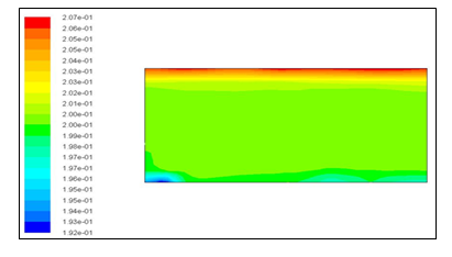 Figure 3: Volume Fraction for Mixture Model.