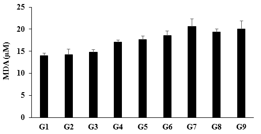 Figure 1: From the Figure 1, it was observed that the tissue (liver) MDA slightly increased in the disease control group (G2) compared to the normal control group (G1). Further, the level of MDA was altered by 3.45%, 8.24%, 20.86%, 12.92%, and 17.31% in the Biofield Energy Treated test formulation (G5), Biofield Energy Treatment _per se_ to animals from day -15 (G6), Biofield Energy Treated test formulation from day -15 (G7), Biofield Energy Treatment _per se_ plus Biofield Energy Treated test formulation from day -15 (G8), and Biofield Energy Treatment _per se_ animals plus untreated test formulation (G9) groups, respectively as compared to the untreated test formulation group (G4). After post-treatment with the test formulation the level of lipid peroxidation end product malondialdehyde (MDA) was significantly altered in the Biofield Energy Treatment groups compared to the disease control group, which might be due to The Trivedi Effect® - Conscious Energy Healing Treatment.