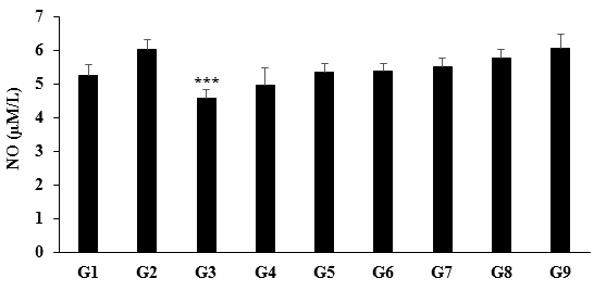 Figure 4: Lactate dehydrogenase is an enzyme that catalyzes the pyruvate-lactate reaction. Physical activity and age are among the factors affecting lactate levels and lactate dehydrogenase activity. Increased level of lactate and alterations of lactate dehydrogenase (LDH)-A/B mRNA- expression-ratio in brain is the hallmark of ageing [51,52]. Moreover, mitochondrial dysfunction also responsible for aging-related alterations in neuronal function [53]. The level of LDH in muscle homogenate was observed 541.99 ± 12.84, 457.42 ± 15.66, and 512.74 ± 17.43 ng/mL in the normal control (G1), disease control (G2), and positive control (G3) groups, respectively. Further, LDH level was significantly reduced by 4.09%, 7.65%, 6.37%, and 9.86% in the Biofield Energy Treatment _per se_ to animals from day -15 (G6), Biofield Energy Treated test formulation from day -15 (G7), Biofield Energy Treatment _per se_ plus Biofield Energy Treated test formulation from day -15 (G8), and Biofield Energy Treatment _per se_ animals plus untreated test formulation (G9) groups, respectively compared to the untreated test formulation (G4) group.