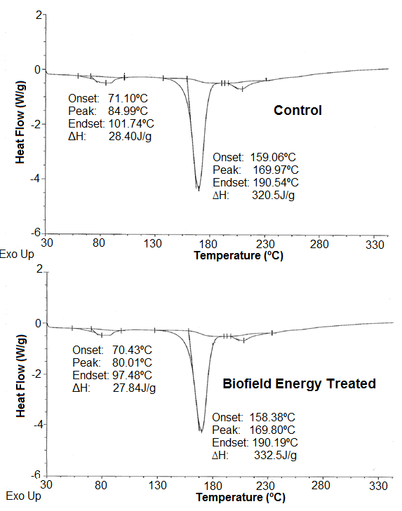 Figure 2: DSC thermograms of the control and Biofield Energy Treated magnesium gluconate.