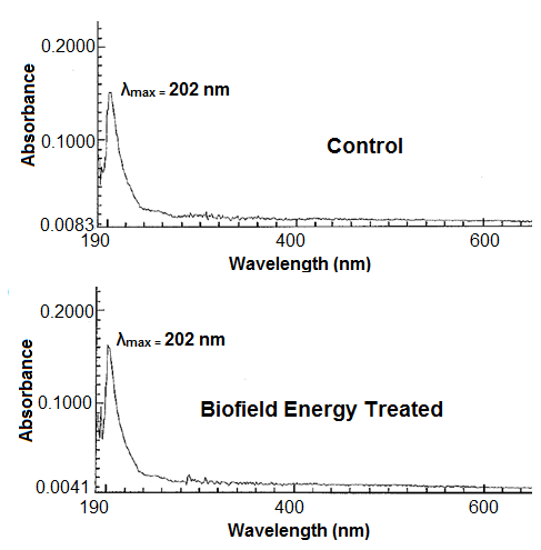 Figure 5: The spectra of both, the control and Biofield Energy Treated samples showed the maximum absorbance (λmax) at 202 nm, thus, no significant alteration was found in the absorbance maxima between the control and Biofield Energy Treated sample.