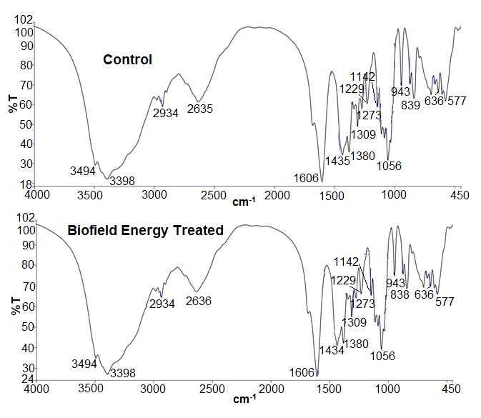 Figure 6: FT-IR spectra of the control and Biofield Energy Treated magnesium gluconate.