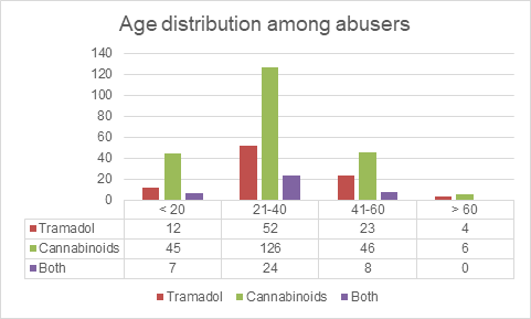 Figure 1: Age distribution among abusers.