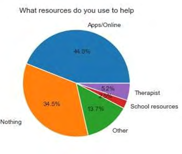 Figure 11: Pi chart to know the resources to help in stress.