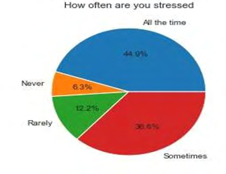 Figure 12: Pi chart to know the Frequency of getting in Stress.