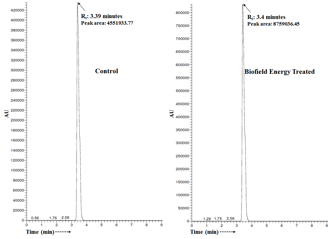 Figure 1: Liquid chromatograms of the control and Biofield Energy Treated flutamide.