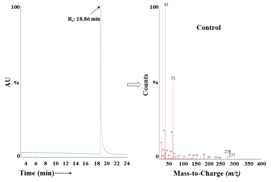 Figure 3: The GC-MS chromatogram and mass spectra of the control flutamide.