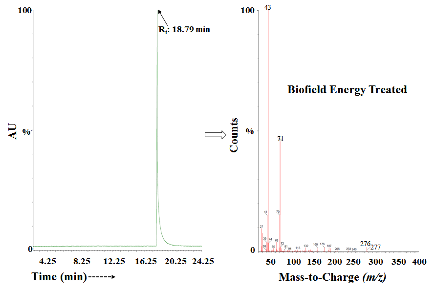 Figure 4: The GC-MS chromatogram and mass spectra of the Biofield Energy Treated flutamide.