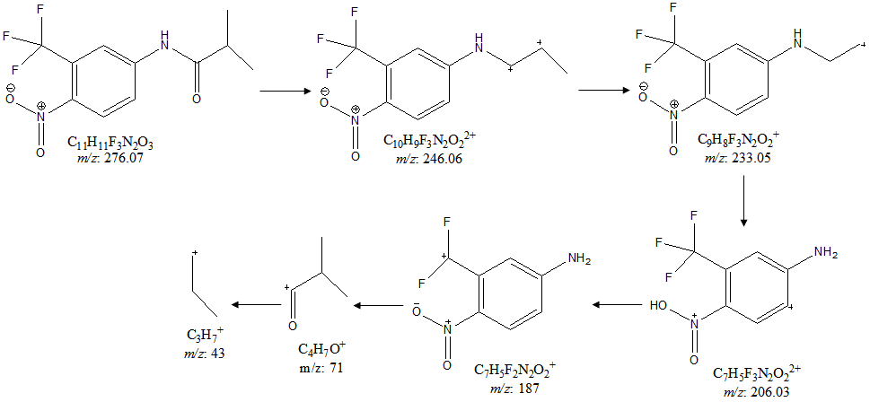 Figure 5: Proposed fragmentation pattern of flutamide.