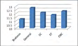Figure 2: Schematic Presentation of Mean age at Menarche.