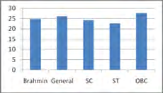 Figure 3: Age at Conception.
