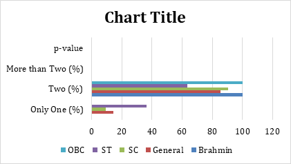 Figure 5: Desired Number of Children.