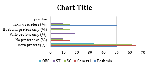 Figure 6: Son Preference.