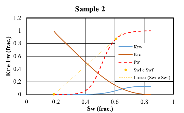 Figure 10: Curves estimated in CYDAR, using history matching. a) Relative permeability curves as a function of water saturation. b) Capillary pressure curve as a function of water saturation.