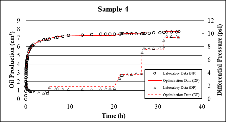 Figure 12: Curves estimated in CYDAR, using history matching. a) Relative permeability curves as a function of water saturation. b) Capillary pressure curve as a function of water saturation.