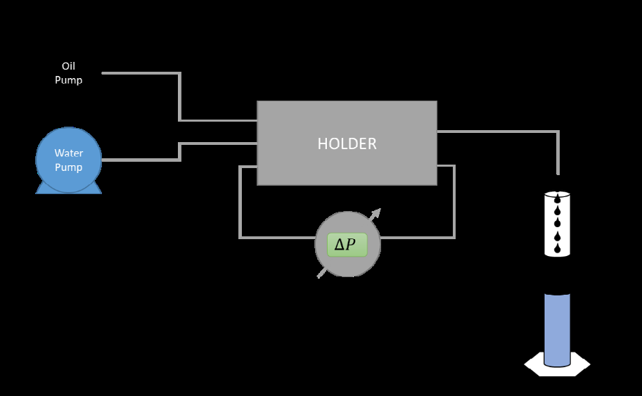 Figure 3: Experimental data obtained in the traditional water-oil relative permeability test with bump flow (points) and data obtained by the history-matching process (solid line) to obtain Kr and Pc curves. a) Differential pressure _versus_ time. b) Volume of produced oil _versus_ time.