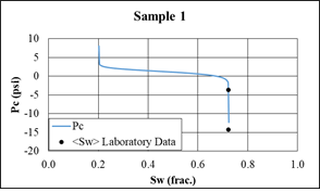 Figure 4: Curves estimated in CYDAR, using history matching. a) Capillary pressure curve as a function of water saturation. b) Relative permeability curves as a function of water saturation.