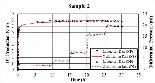 Figure 6: Capillary pressure estimated by history matching versus experimental average water saturation and optimized average water saturation. a) Sample 2. b) Sample 3.