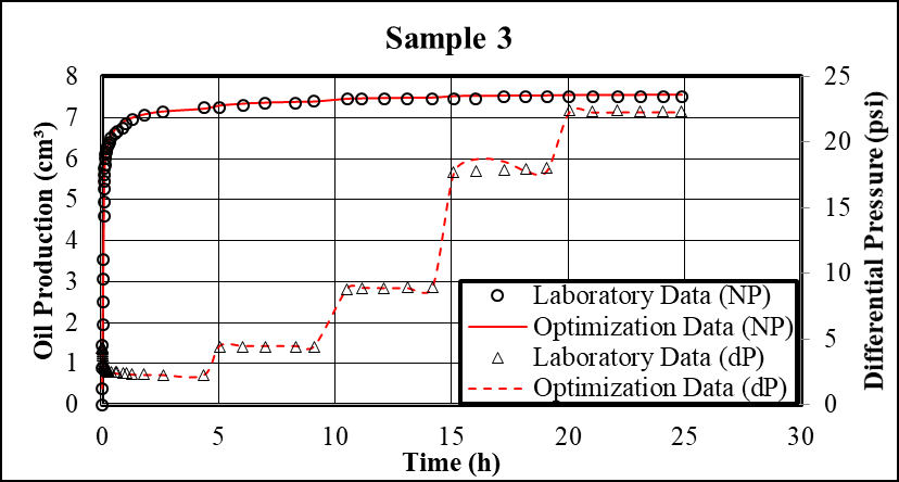 Figure 7: Relative permeability estimated by history matching as a function of water saturation. a) Sample 2. b) Sample 3.