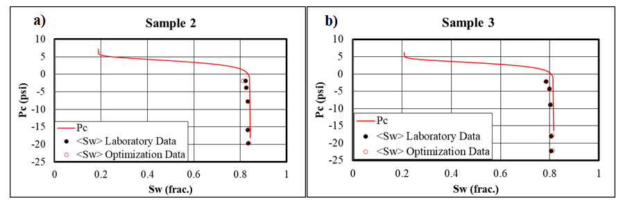 Figure 8: USS displacement. a) Pressure profile at equilibrium (water in blue and oil in red). The arrows represent the capillary pressure in different positions across the sample length. b) Determination of the correspondent water saturation in the capillary pressure curve [7].