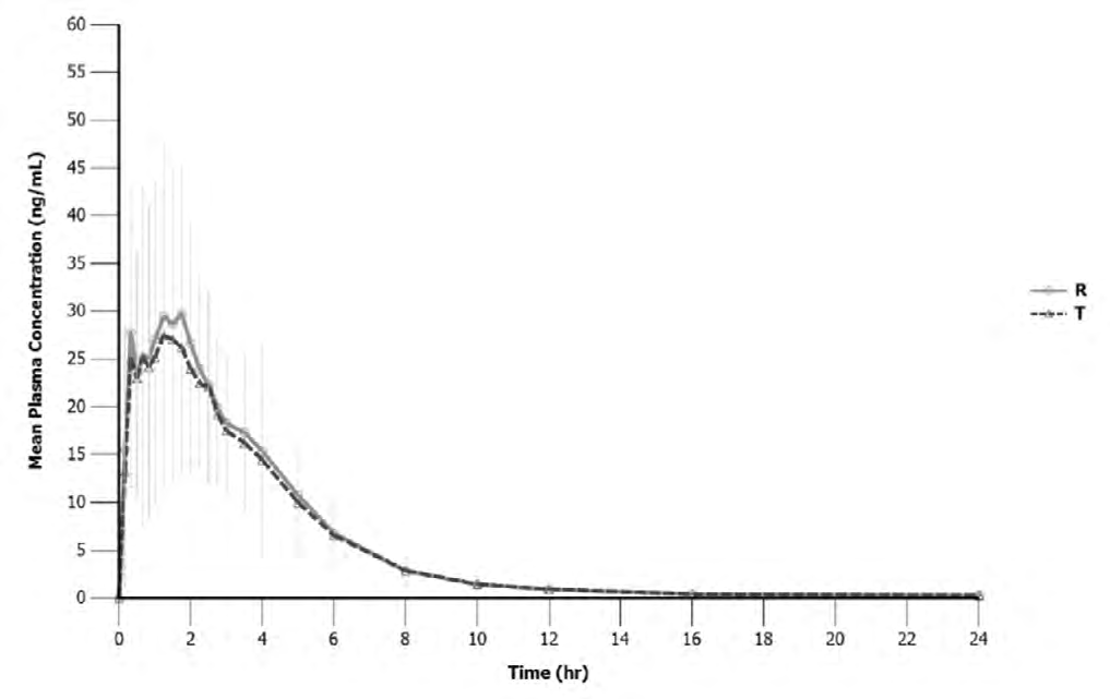 Figure 2: Mean plasma concentration-time profiles of oseltamivir after administration of the test (T) and reference (R) formulations to healthy Thai subjects under fasting conditions.