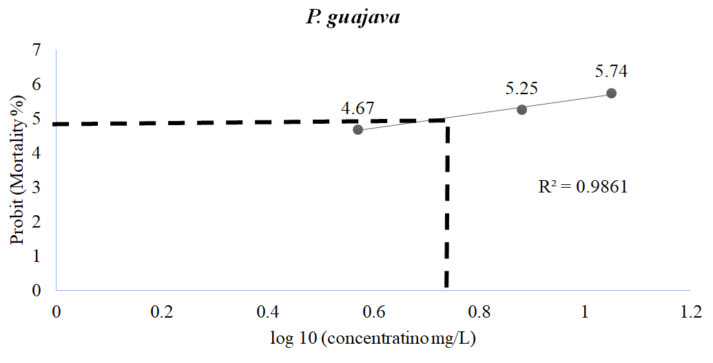 Figure 1: Probit graph for LC50 value of P. guajava aqueous extract on Oreochromis niloticus fry.