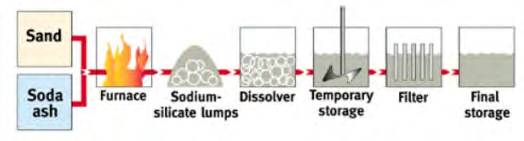 Figure 1: Schematic of silicate production steps [7].