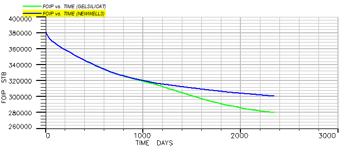 Figure 11: Percentage of water produced before and after gel injection.