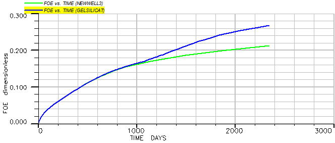 Figure 12: Indicator of the amount of oil in place before and after gel injection.