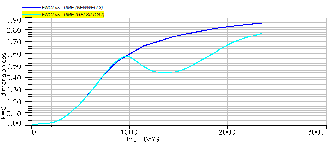 Figure 13: Efficiency of oil produced before and after gel injection.