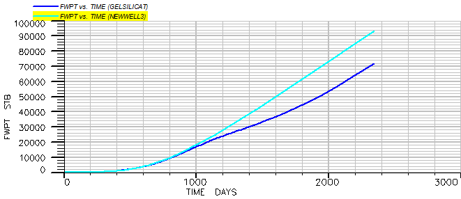 Figure 14: Compare the water produced before and after gel injection.