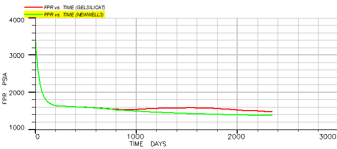 Figure 15: Chart of reservoir pressure changes before and after gel injection.