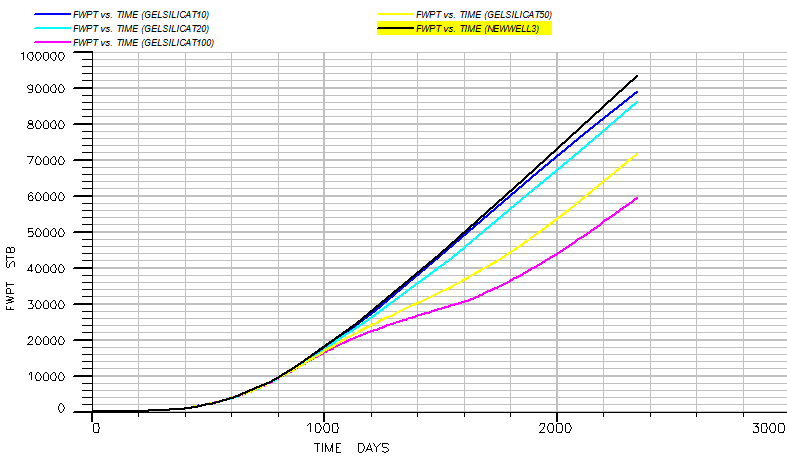 Figure 17: Water Percentage Graph for Different Concentrations.