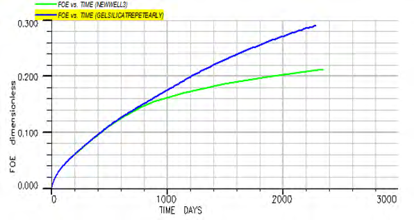 Figure 18: The production efficiency chart for repetition scenario of gel injection in early times.