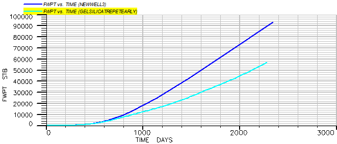 Figure 19: The water production percentage chart for repetition scenario of gel injection in early times.