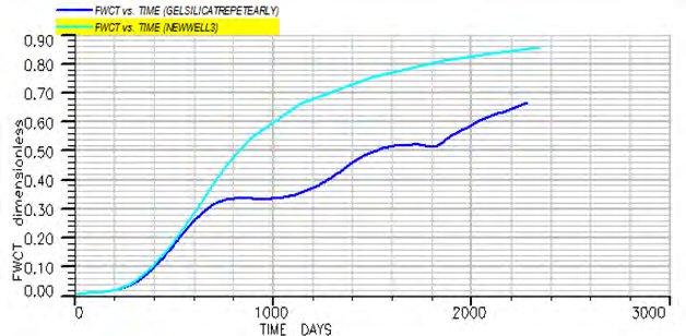 Figure 20: The water production rate chart for repetition scenario of gel injection in early times.