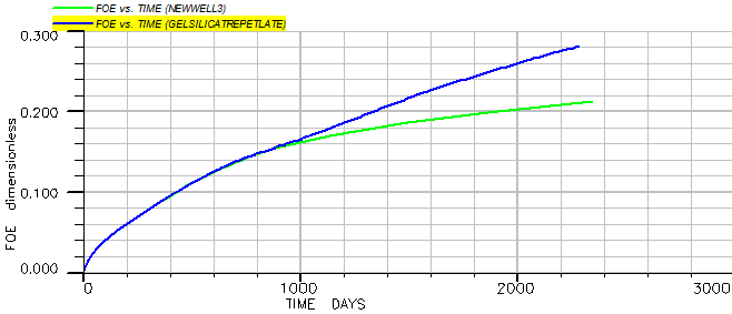Figure 21: The production efficiency chart for repetition scenario of gel injection in later times.