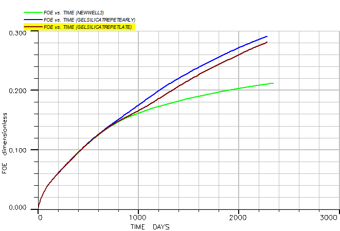 Figure 22: The water production percentage chart for repetition scenario of gel injection in later times.