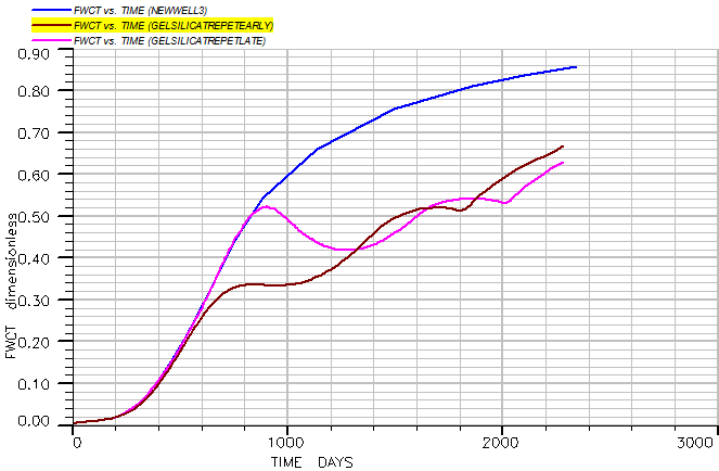 Figure 24: The comparison of production efficiency in the early and later times of gel injection.
