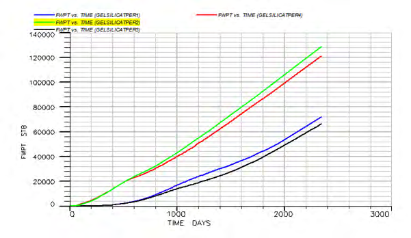 Figure 34: The comparison of the oil production efficiency.