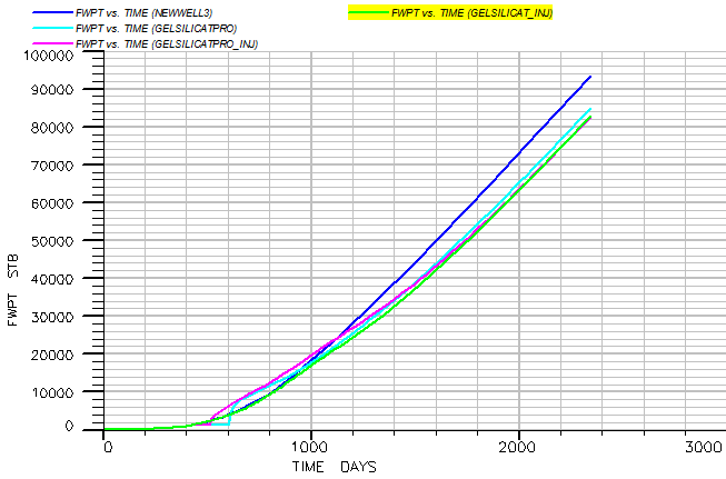 Figure 35: The comparison of the water production rate.
