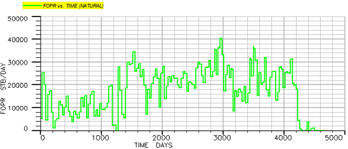 Figure 4: Oil production diagram of the reservoir in History Matching mode. You need to mention here if the reservoir pressures were honored in the history match process.