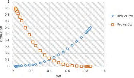 Figure 7: The sector behave is similar to the model obtained from the history matching due to having the same petro physical and dynamic characteristics with the model obtained from the model history matching. Thus, the accuracy and behavior of the sector will be similar to whole of the reservoir.