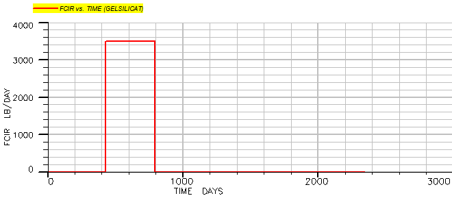 Figure 9: Injectable Polymer Rate.