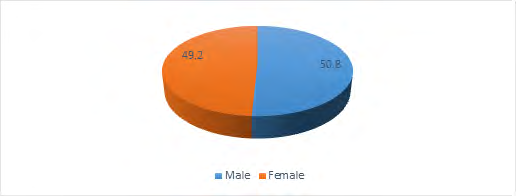 Figure 1: Distribution of community pharmacists according to gender.